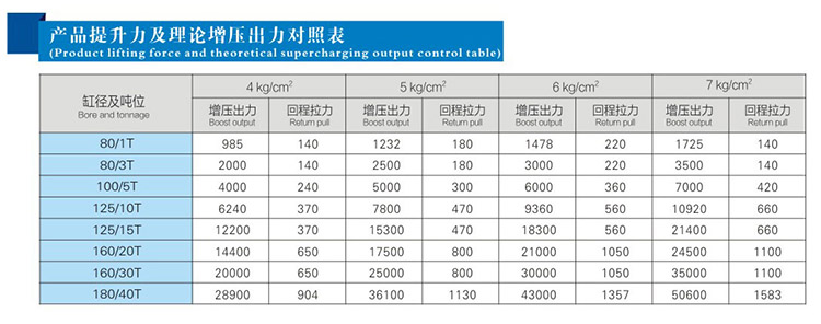 JRM快速型菠萝福利导航缸产品提升力和理论出力对照表