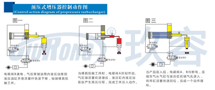 预压式菠萝福利导航器控制动作图