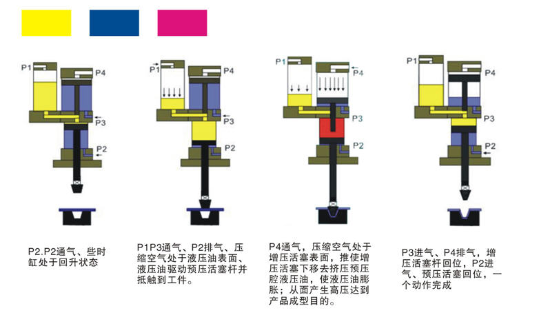 气液铆接机工作原理图 气液铆接机工作原理图